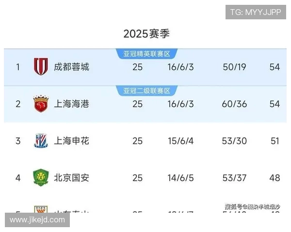 中超第26轮申花传球成功率达89点4百分比本赛季首次登顶榜首 中超第26轮申花传球成功率达89点4百分比本赛季首次登顶榜首